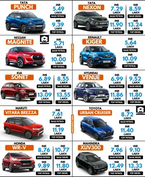 Punch vs Nexon vs Magnite vs Kiger vs Sonet vs Venue vs Brezza vs Urban Cruiser vs WR-V vs XUV300